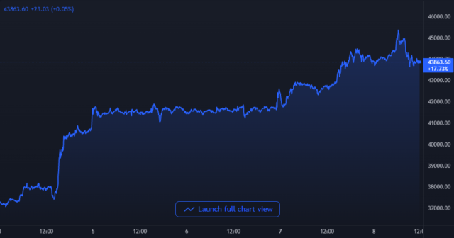 Gráfico de precios de Bitcoin