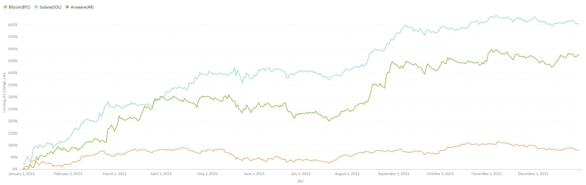 Análisis de huella - Tendencia de crecimiento interanual del precio del token: AR frente a SOL frente a BTC