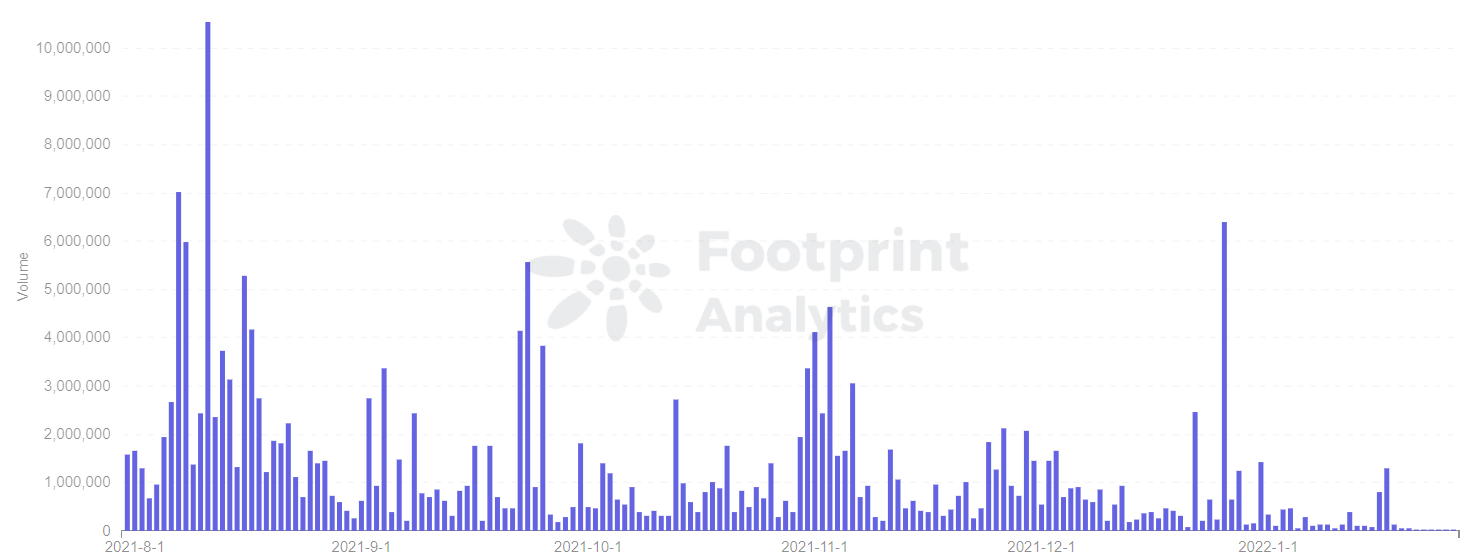 Footprint Analytics - Volumen diario por Illuvium
