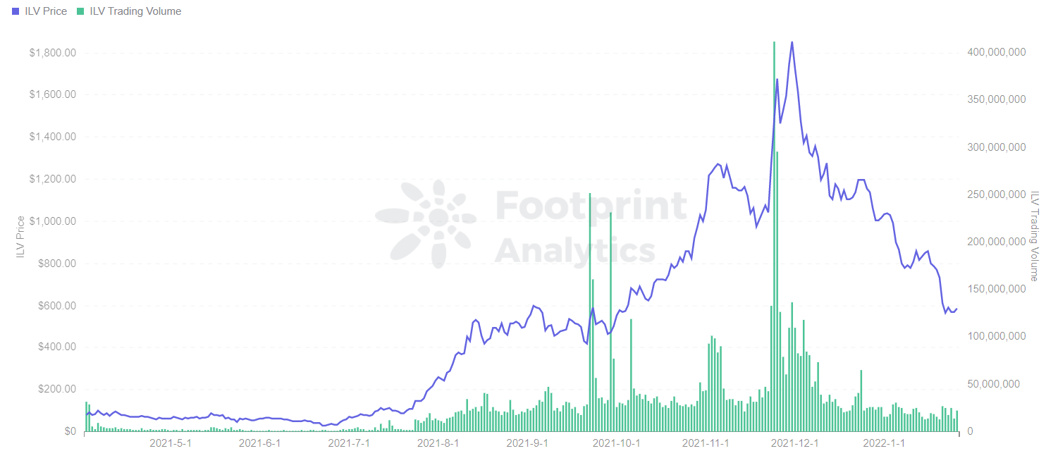 Análisis de la huella: precio del token ILV frente al volumen de negociación