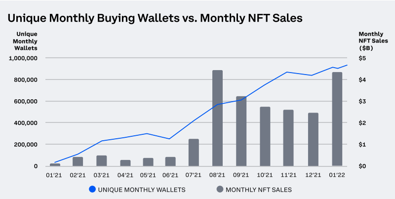 Crecimiento del comercio de NFT.  Fuente: Coinbase.