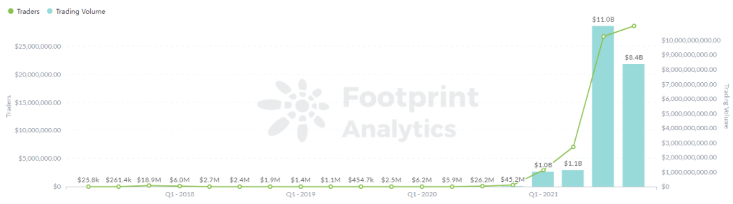 Footprint Analytics: Volumen comercial trimestral y comerciantes antes de 2022