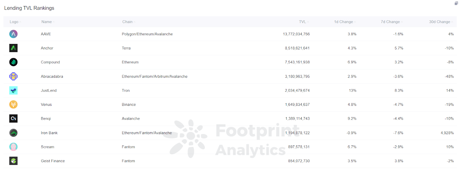 Footprint Analytics: Aave es la plataforma de préstamos mejor clasificada por TVL.