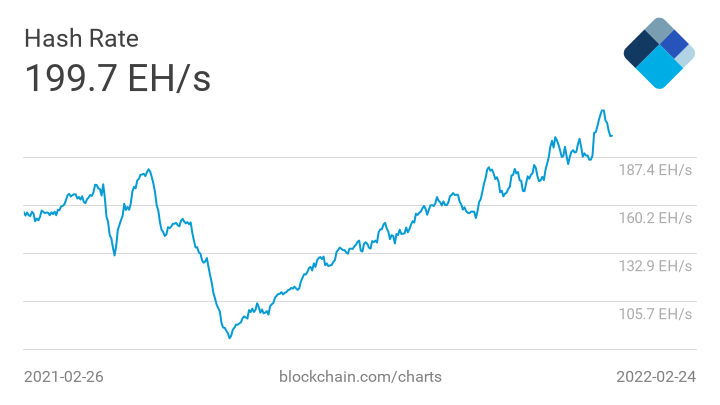 Gráfico de tasa de hash de la red Bitcoin: vista de 12 meses (Fuente: blockchain.com)