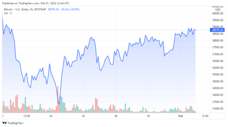 Gráfico de precios de BTCUSD para el 02/0/2022 - TradingView