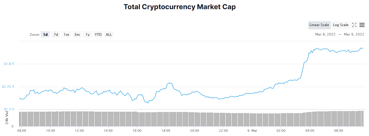 Capitalización total del criptomercado: 24 horas