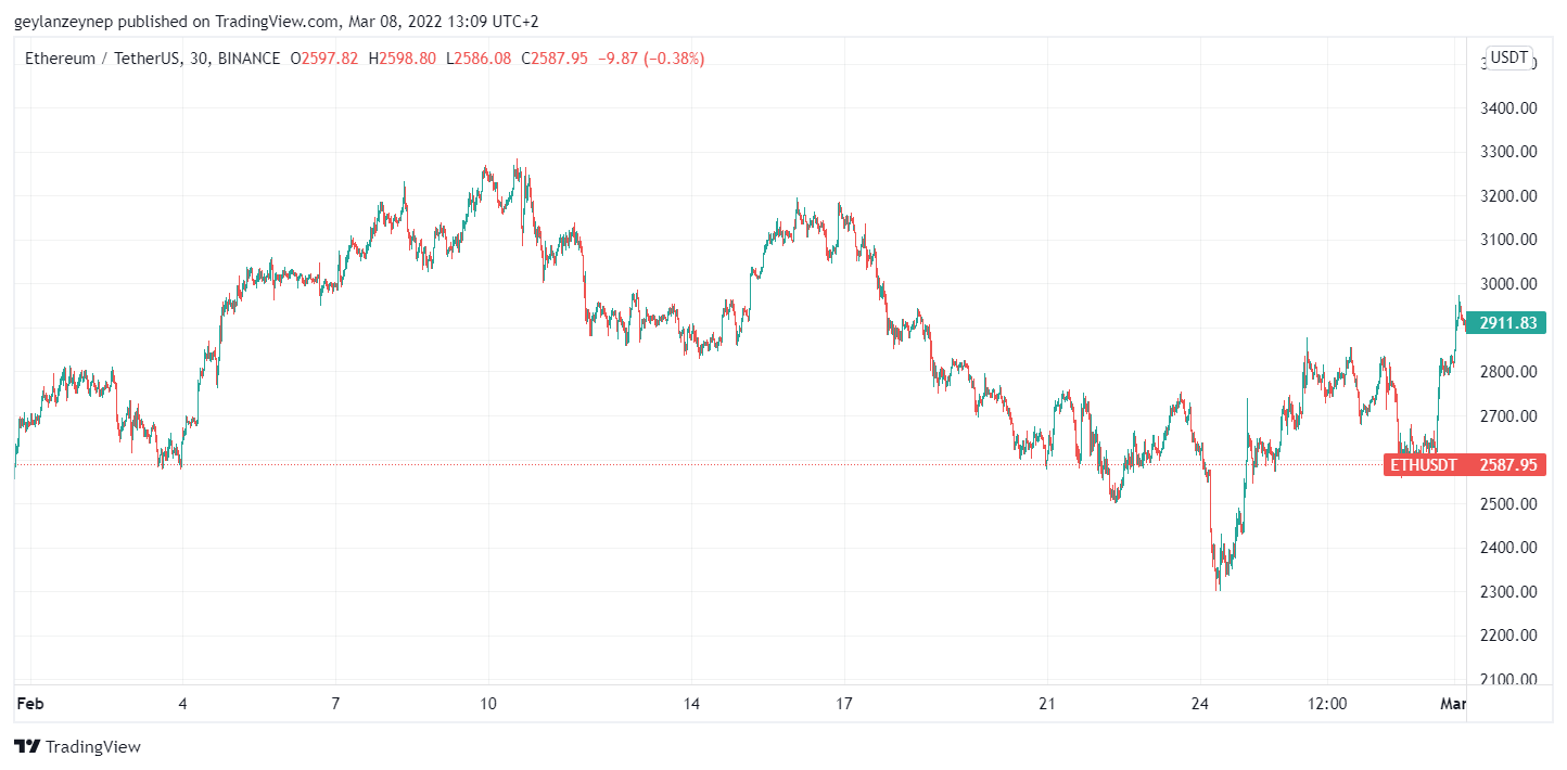 Gráfico de ETH a USDT para febrero de 2022 a través de tradingview.com