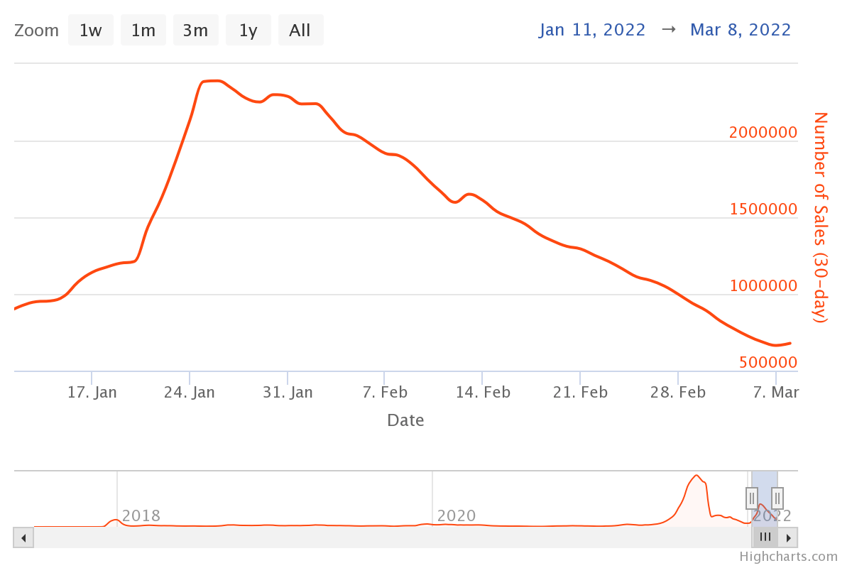 Número de ventas de NFT desde mediados de enero hasta marzo de 2022 a través de nonfungible.com