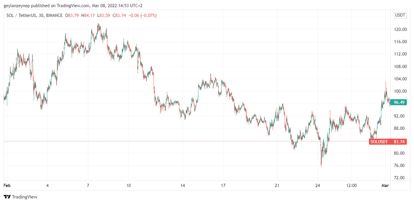 Gráfico de precios de SOL a USD para febrero de 2022 a través de tradingview.com