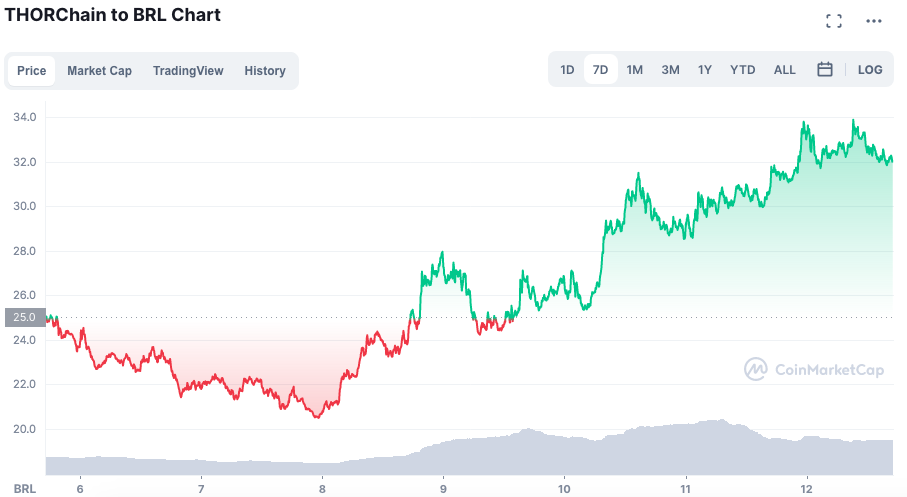 Continúa RUNE con expresivo reconocimiento.  Fuente: CoinMarketCap.