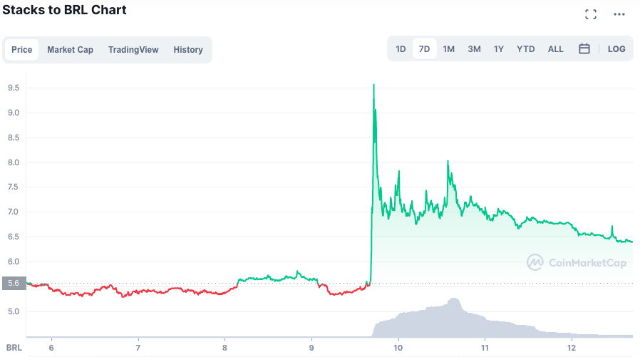 STX retrocede después de un fuerte repunte, pero termina la semana en positivo.  Fuente: CoinMarketCap.