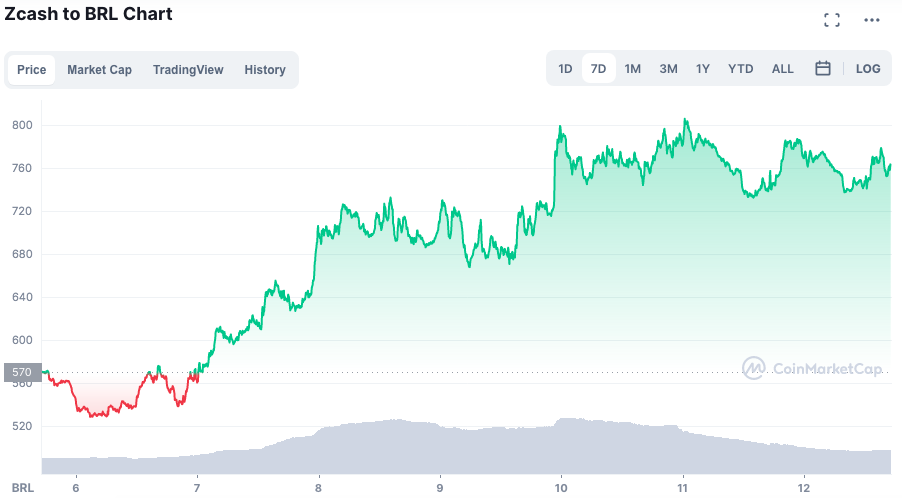 Valoración de ZEC en la semana.  Fuente: CoinMarketCap.