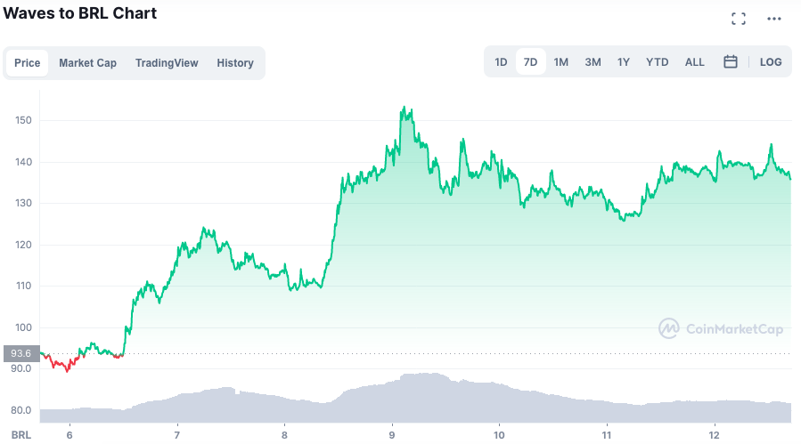 WAVES se mantiene alto y cierra la semana en cabeza.  Fuente: CoinMarketCap.