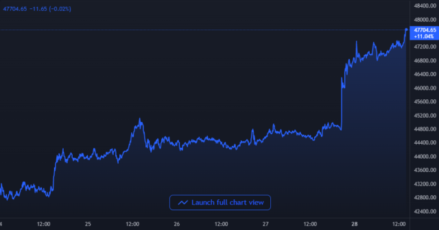 Gráfico de precios de Bitcoin