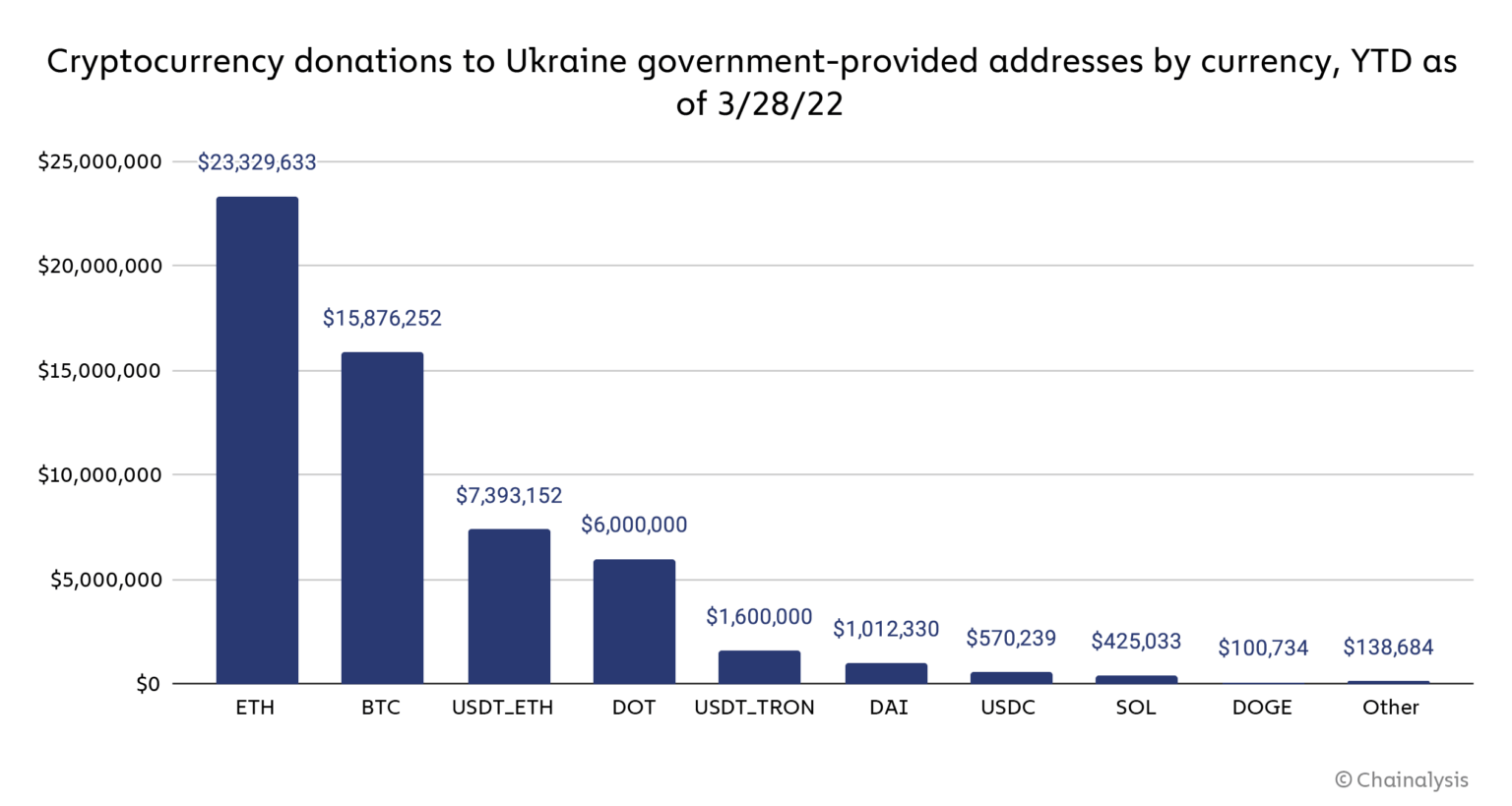 Gráfico que muestra las donaciones de criptomonedas a Ucrania