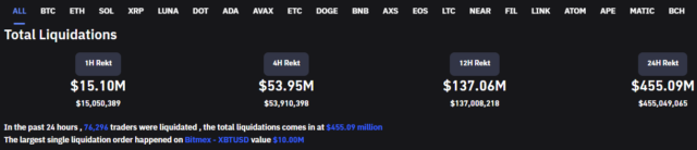 Liquidaciones de futuros criptográficos