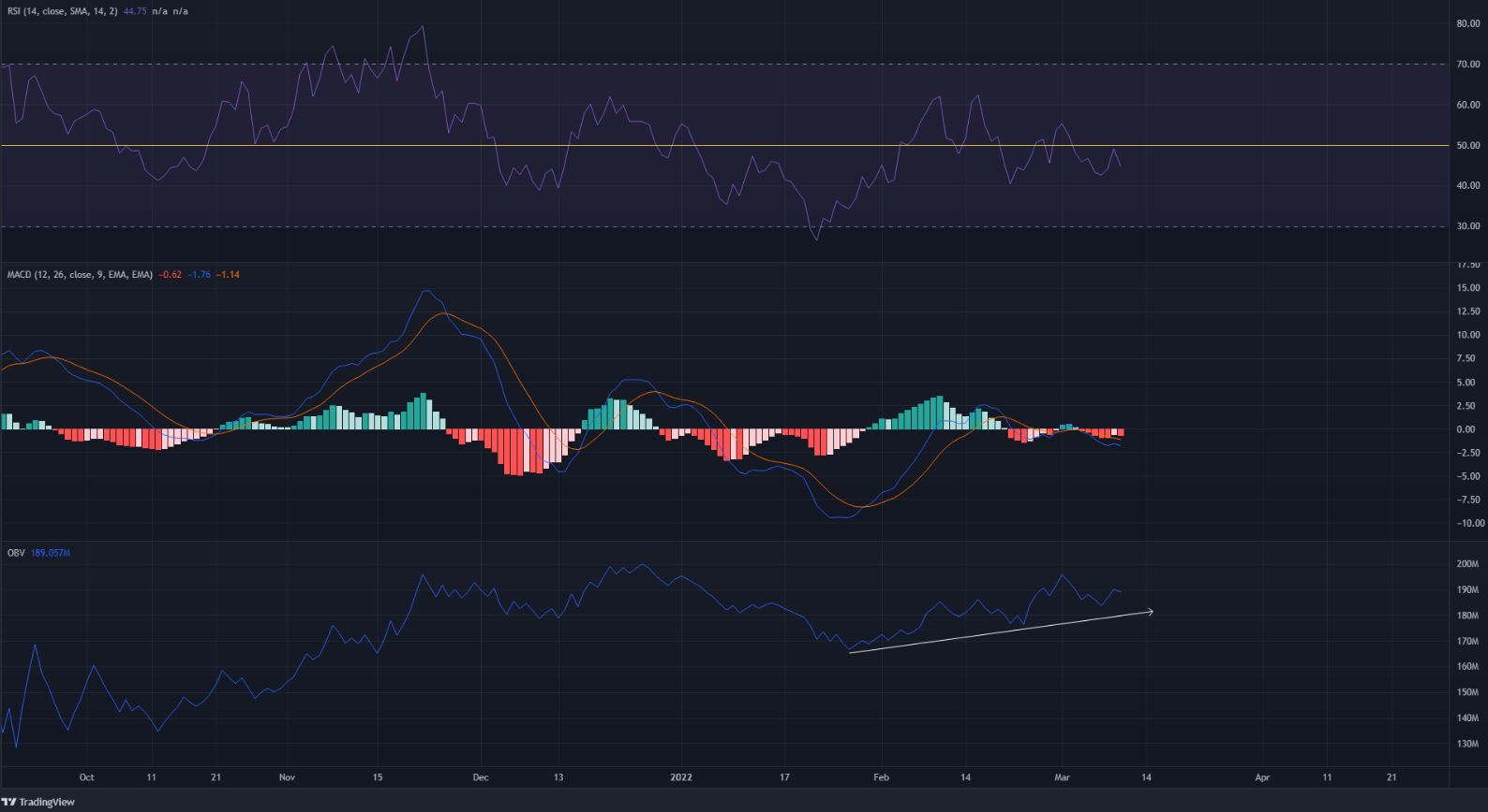 Avalancha: comprensión de la tendencia del precio en las próximas semanas
