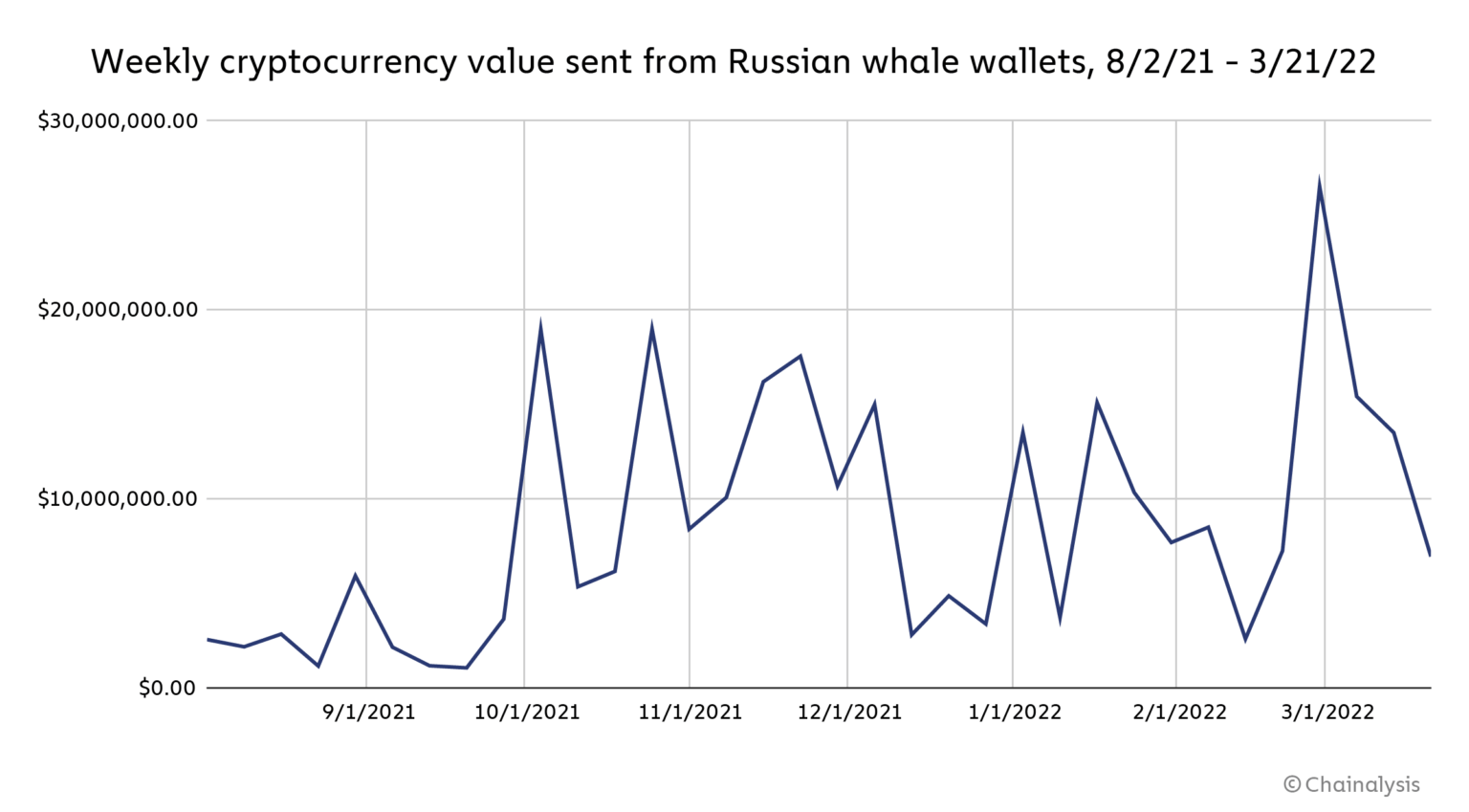 Gráfico que muestra la actividad de la billetera de ballenas rusas