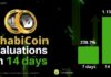 Altcoins como DhabiCoin (DBC), Cardano (ADA) y Axie Infinity (AXS) calientan el mercado.
