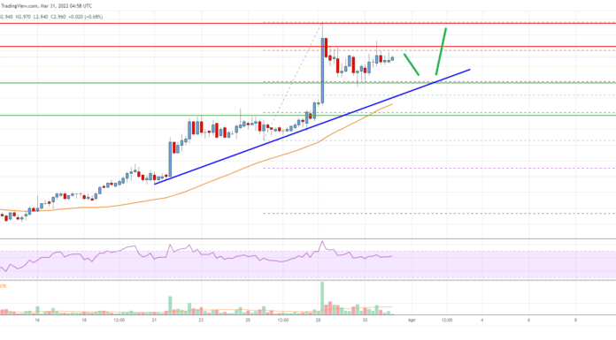 Análisis de precios de EOS: el rally podría extenderse por encima de $ 3.20