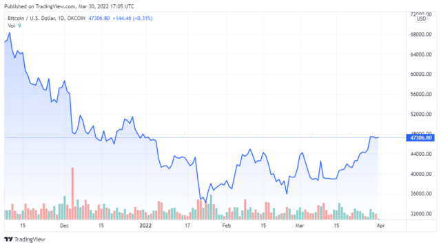 Gráfico de precios de BTCUSD para el 30/03/2022 - TradingView