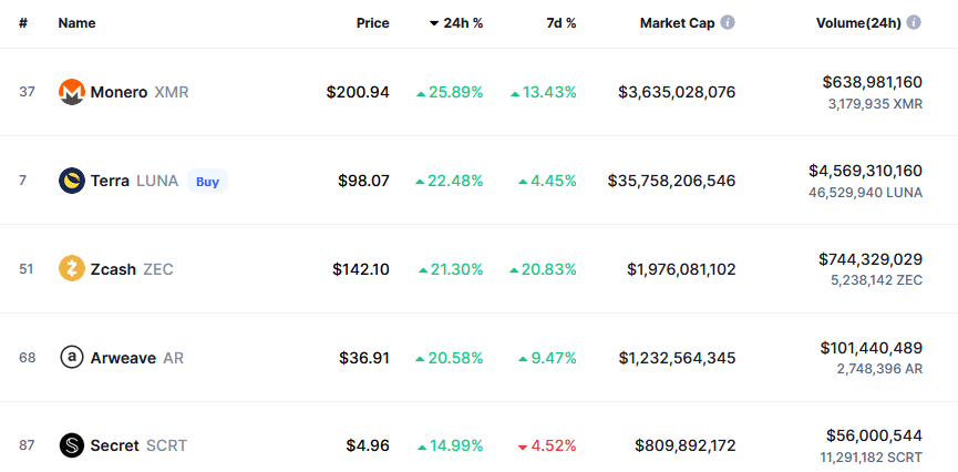 Monero lidera el top 100 de ganancias en 24 horas