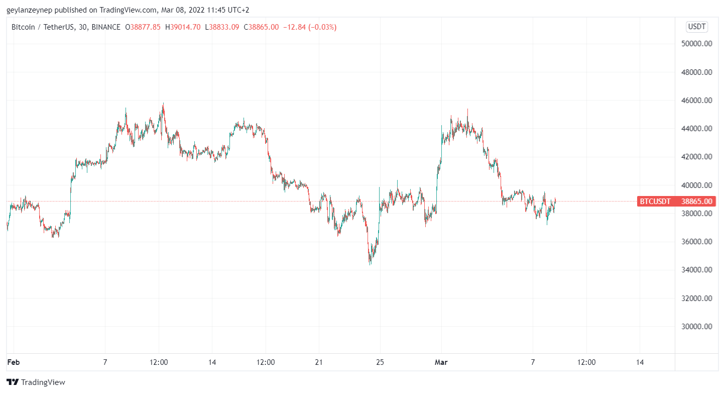 Cambios de precios de BTC a USDT durante febrero de 2022 a través de tradingview.com