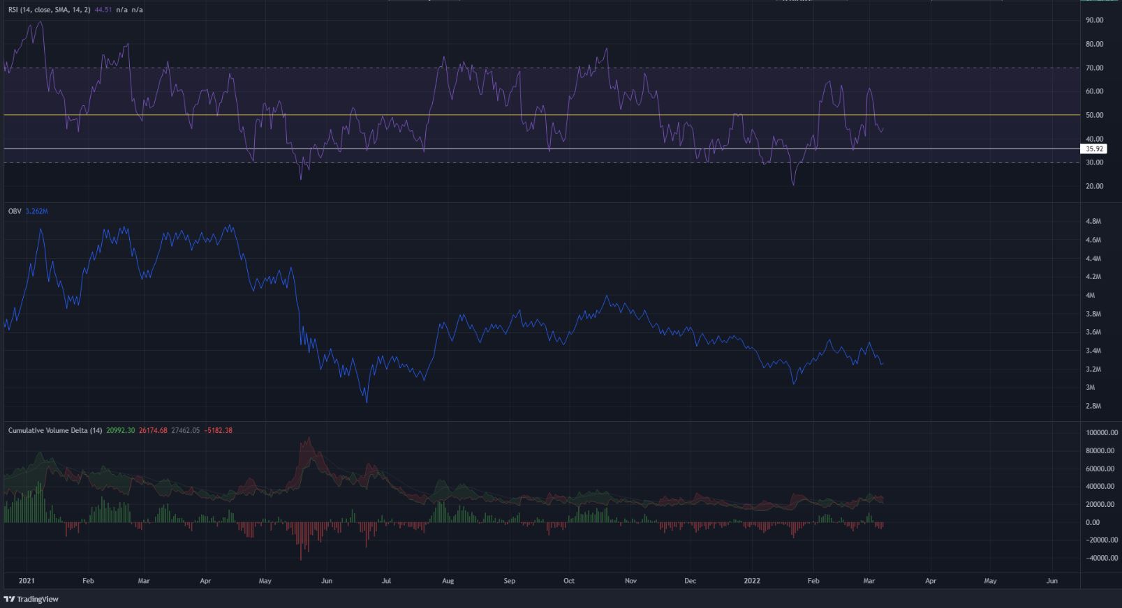 Bitcoin se ha desplomado ante los temores de inflación, sigue siendo un activo de riesgo