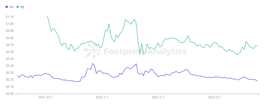 Footprint Analytics - Precio del token de juegos descentralizados