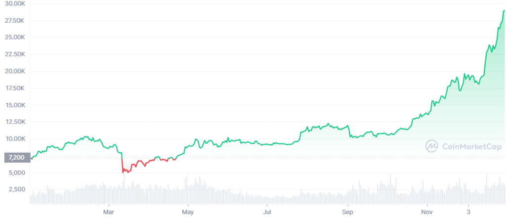 Rendimiento del precio de Bitcoin en 2020
