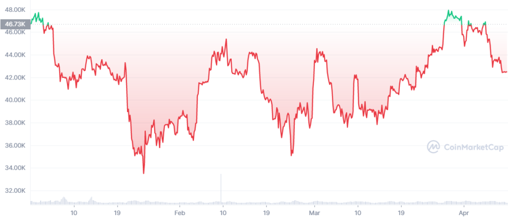 Rendimiento del precio de Bitcoin en 2022