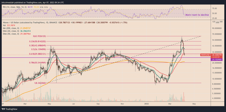Análisis del nivel de precios de WAVES.  Fuente: Yashu Gola/TradingView.