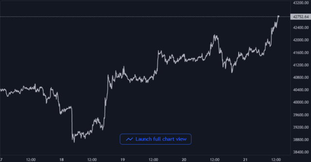 Gráfico de precios de Bitcoin
