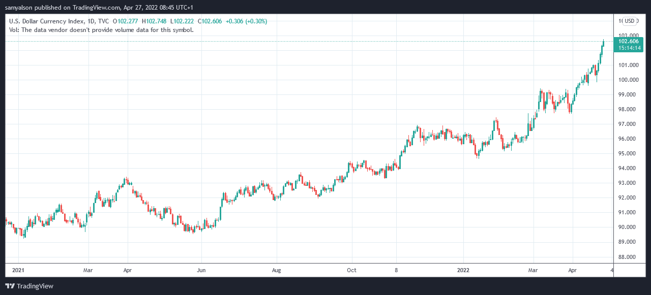 Gráfico diario DXY