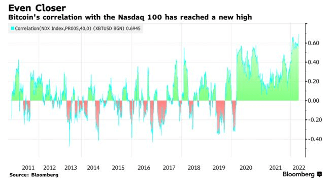 Correlación Bitcoin - Nasdaq