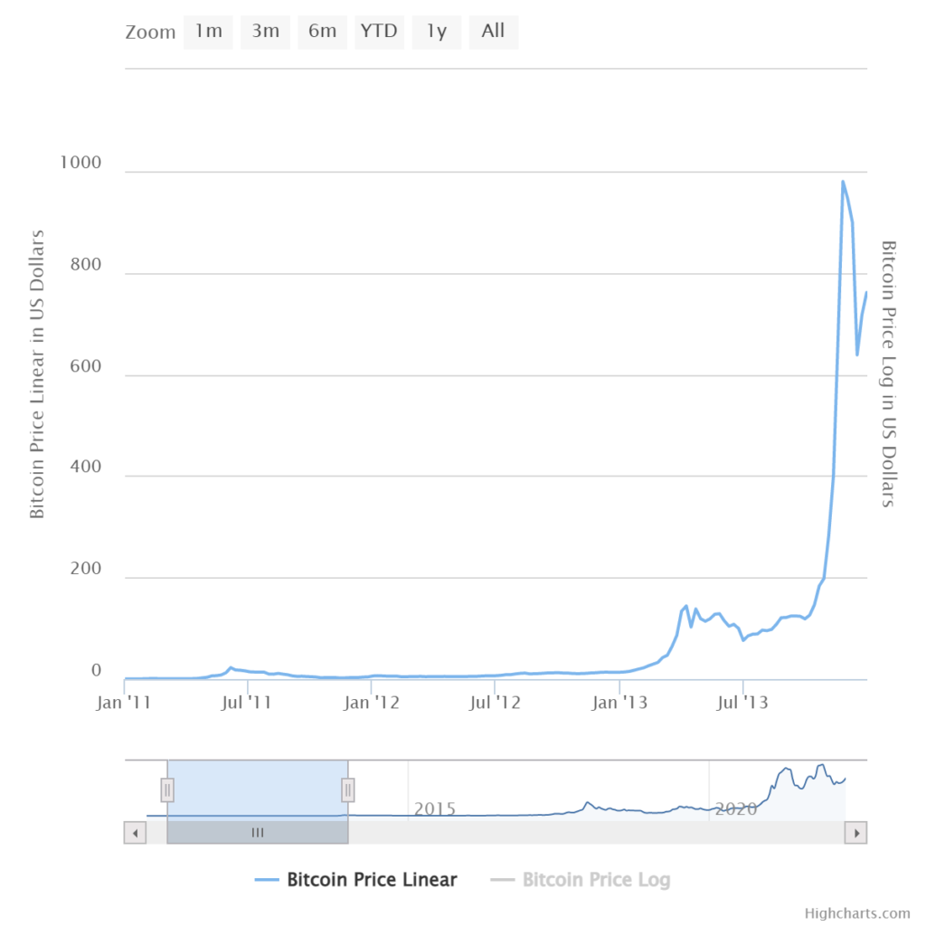 Rendimiento de los precios de Bitcoin en 2011. La imagen es de highcharts.com