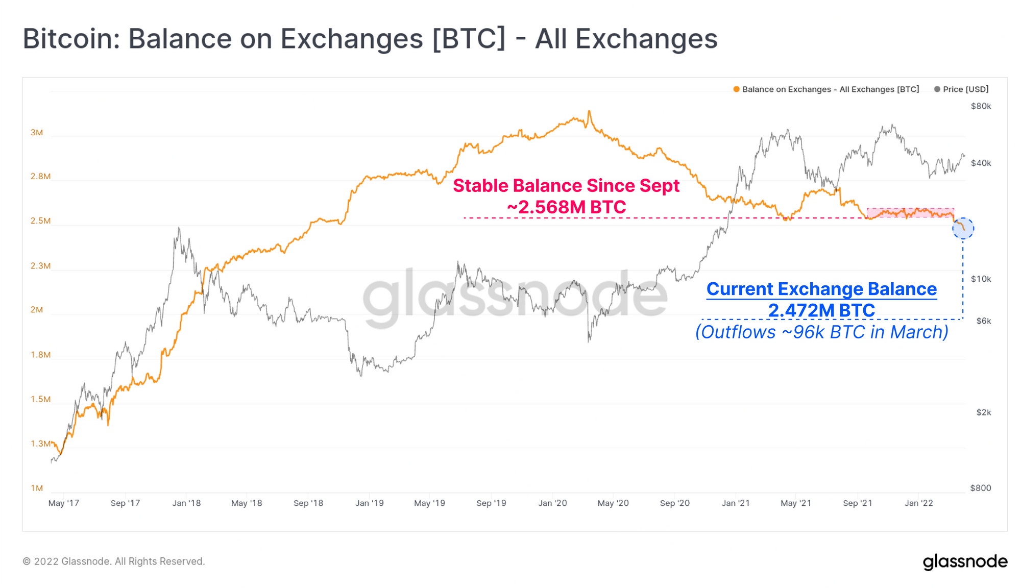 Reserva de intercambio de Bitcoin 