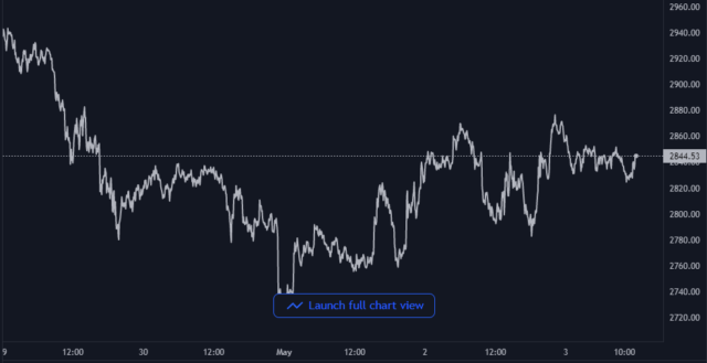 Gráfico de precios de Ethereum