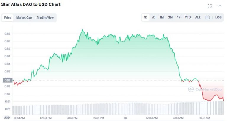 Gráfico de precios del token POLIS.  Fuente: CoinMarketCap