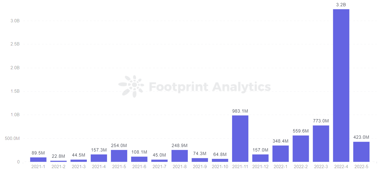 Footprint Analytics - Monto mensual de recaudación de fondos de Web3