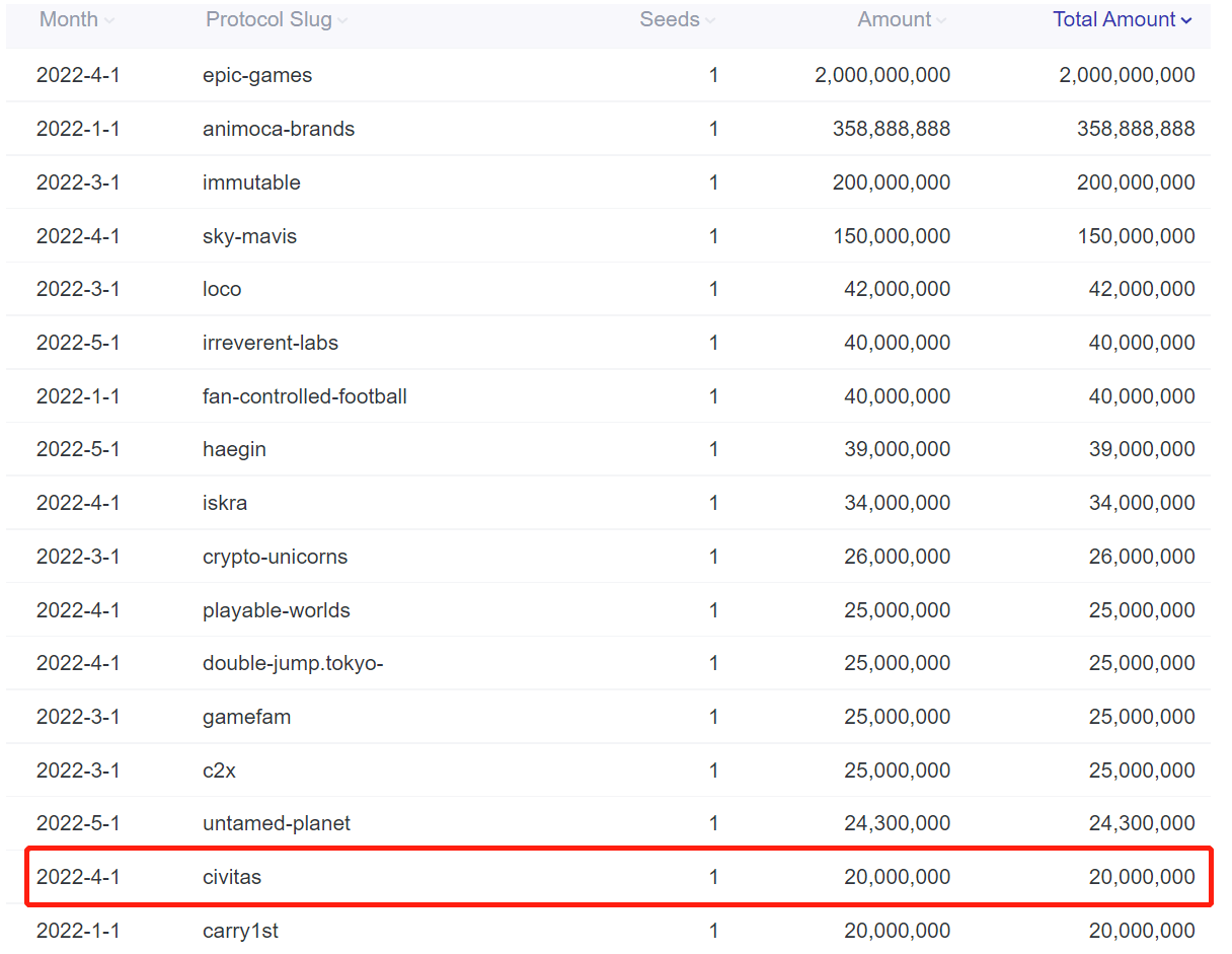 Footprint Analytics: clasificación mensual de la financiación de proyectos de GameFi en 2022