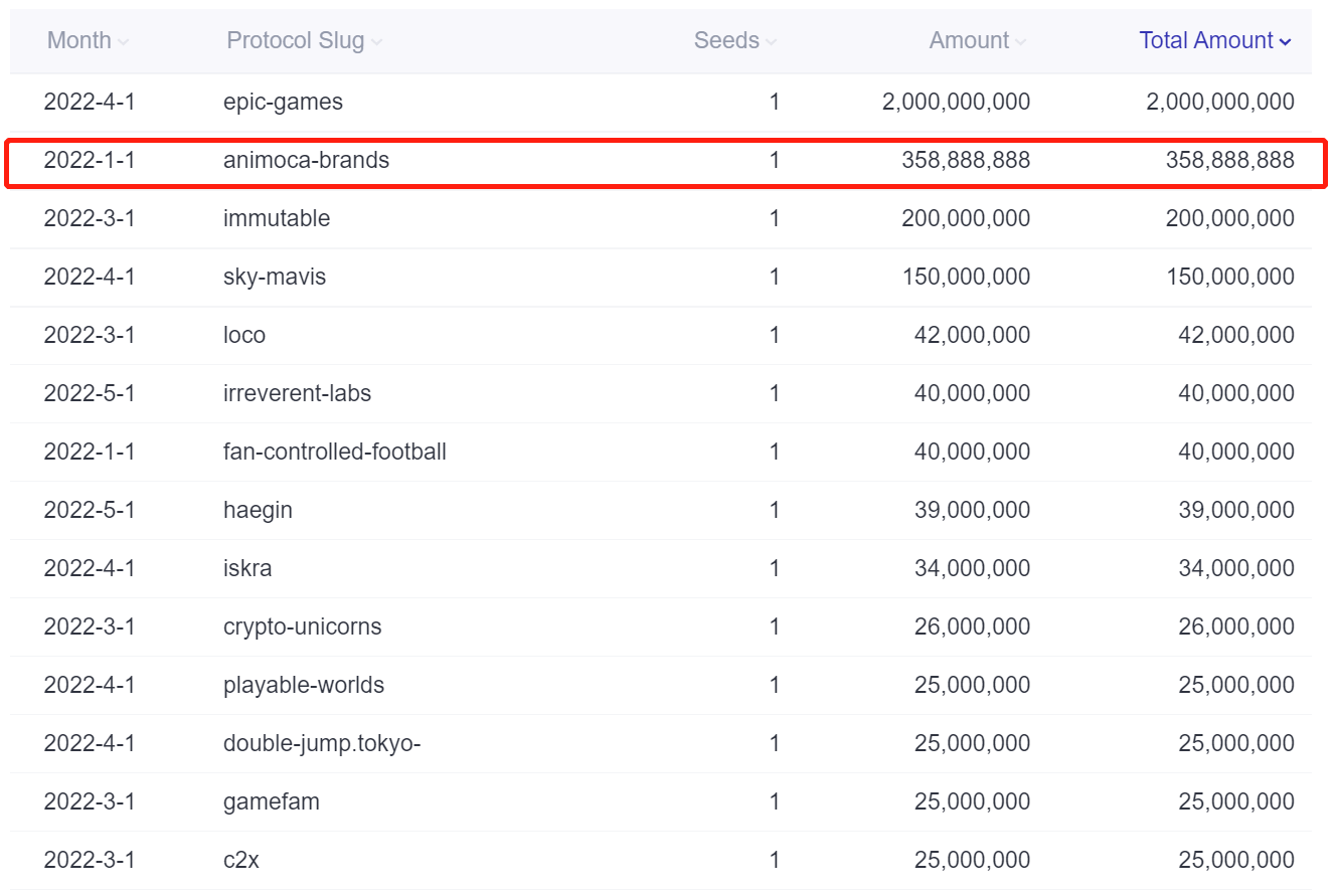 Footprint Analytics: clasificación mensual de la financiación de proyectos de GameFi en 2022