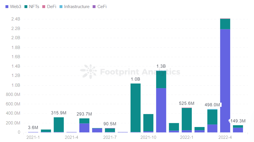 Footprint Analytics - Distribución de financiación de juegos