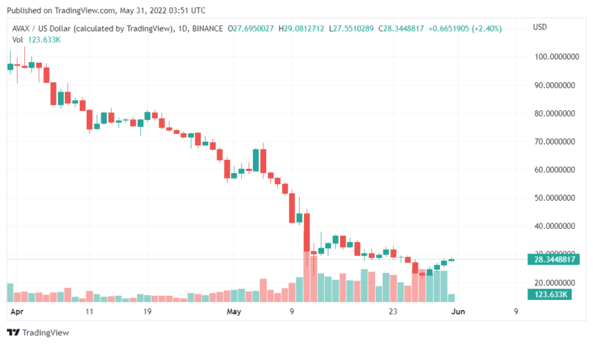 Analista insinúa grandes posibilidades de que aumenten los asesinos de Ethereum, se pone del lado de Solana y AVAX