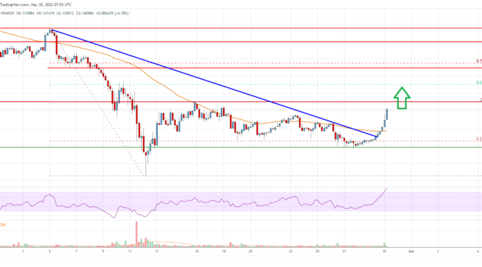 El precio de Stellar Lumen (XLM) comienza un nuevo aumento, $ 0.15 es la clave