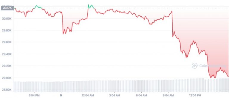 Gráfico de precios de Bitcoin (BTC) de las últimas 24 horas.  Fuente: CoinMarketCap