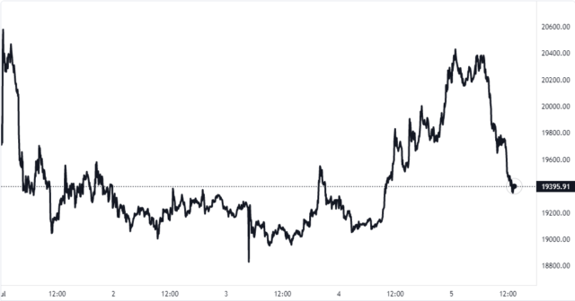Gráfico de precios de Bitcoin