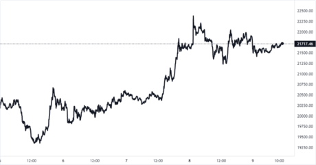 Gráfico de precios de Bitcoin