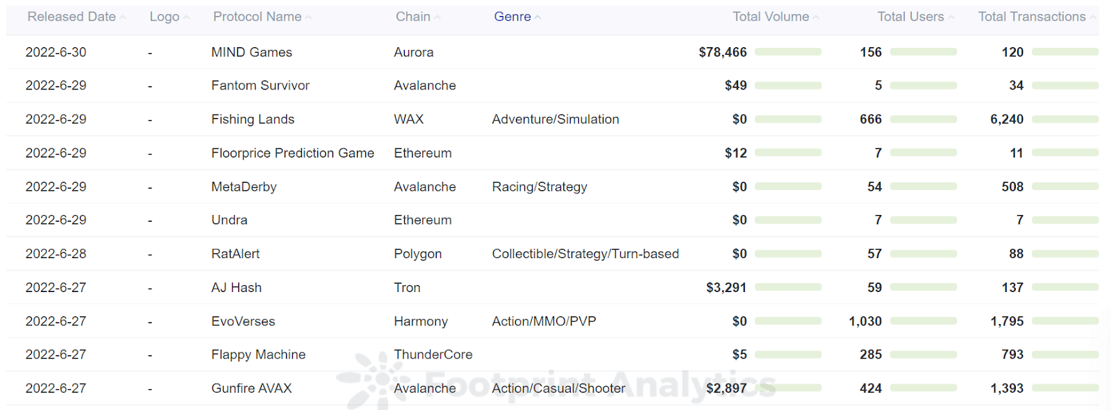 Footprint Analytics - Proyectos de GameFi recientemente lanzados