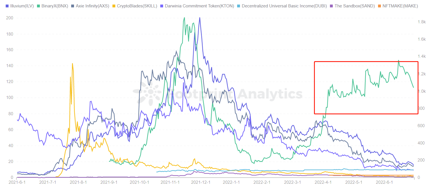 Footprint Analytics: los 10 mejores precios de tokens de GameFi